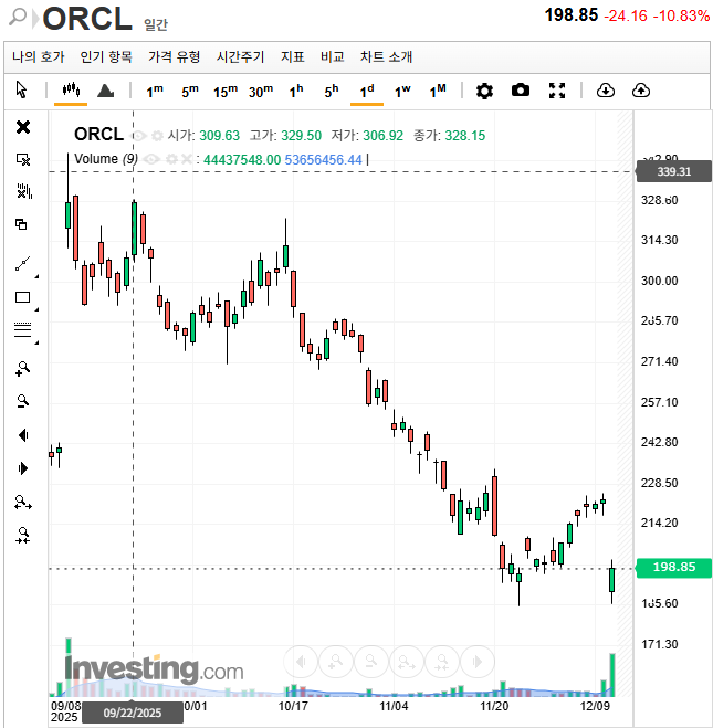 오라클 주가 차트