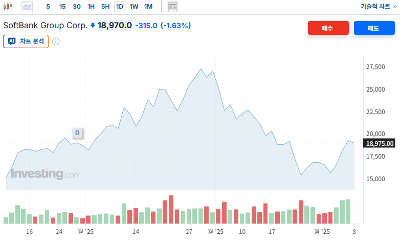 소프트뱅크 주가