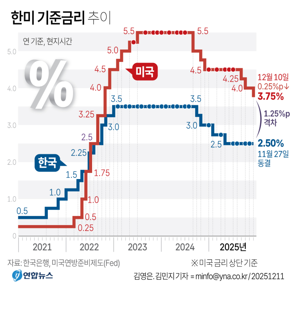 한미 기준금리차이
