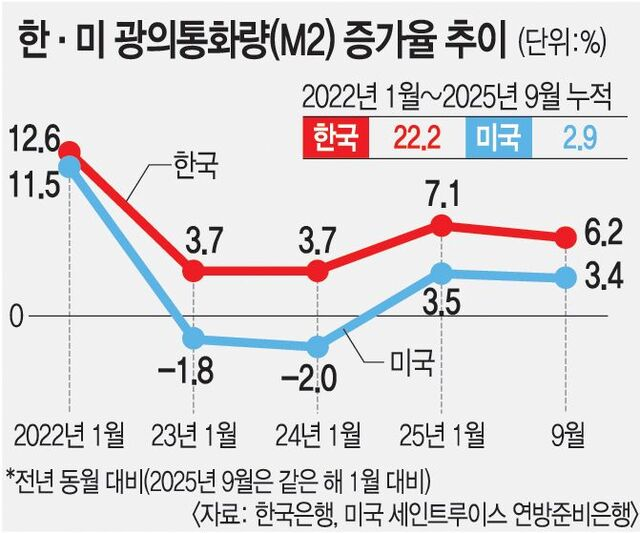 통화량 증가 추이