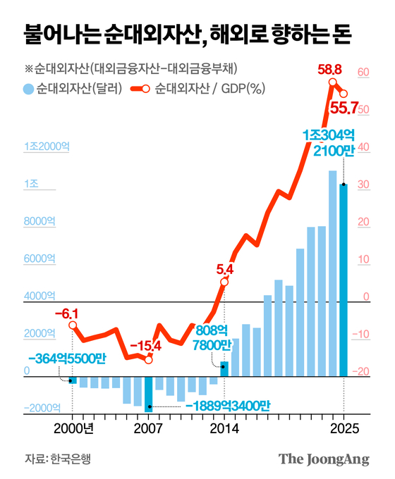 서학개미 투자 증가 규모