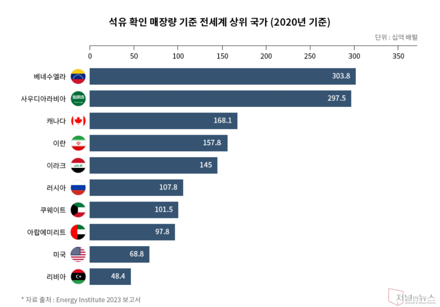 세계 최대 석유 매장량을 가진 베네수엘라
