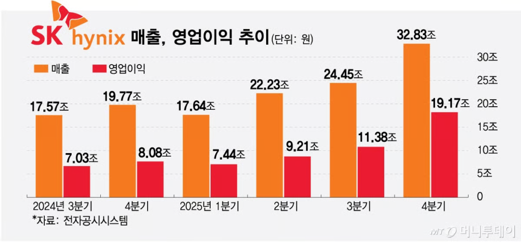 하이닉스 실적 추이
